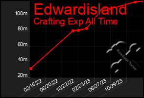 Total Graph of Edwardisland