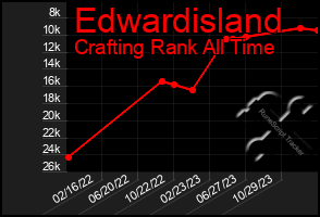 Total Graph of Edwardisland