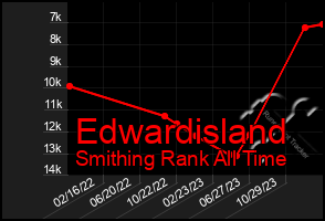 Total Graph of Edwardisland