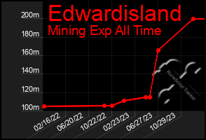 Total Graph of Edwardisland