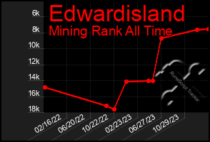 Total Graph of Edwardisland