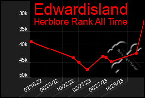 Total Graph of Edwardisland