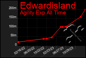 Total Graph of Edwardisland