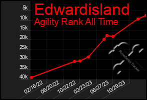 Total Graph of Edwardisland