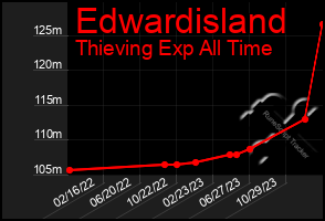 Total Graph of Edwardisland