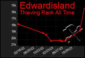 Total Graph of Edwardisland