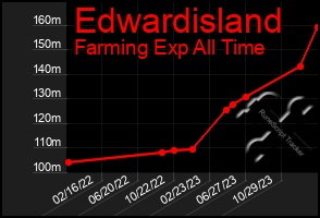 Total Graph of Edwardisland