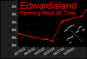 Total Graph of Edwardisland