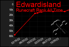 Total Graph of Edwardisland