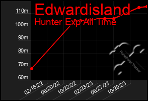 Total Graph of Edwardisland