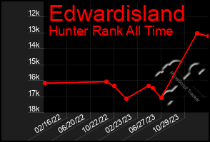 Total Graph of Edwardisland