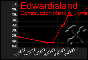 Total Graph of Edwardisland