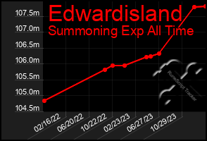 Total Graph of Edwardisland