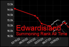 Total Graph of Edwardisland