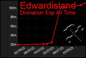 Total Graph of Edwardisland