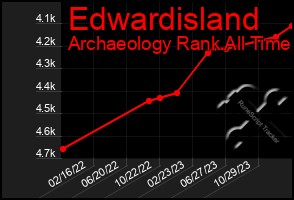 Total Graph of Edwardisland