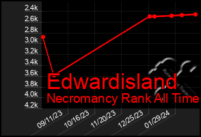 Total Graph of Edwardisland