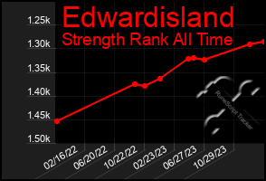 Total Graph of Edwardisland