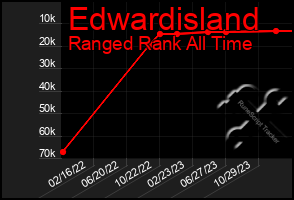 Total Graph of Edwardisland