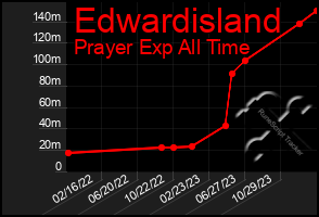 Total Graph of Edwardisland