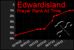 Total Graph of Edwardisland