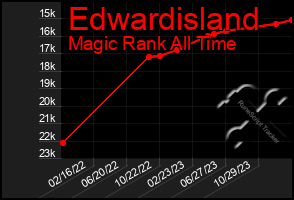 Total Graph of Edwardisland