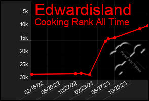 Total Graph of Edwardisland