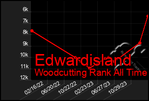 Total Graph of Edwardisland