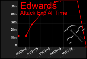 Total Graph of Edwards