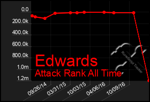 Total Graph of Edwards