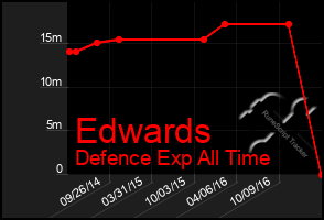 Total Graph of Edwards