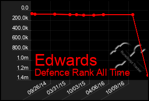 Total Graph of Edwards