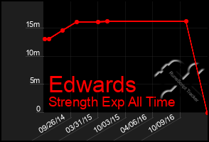 Total Graph of Edwards