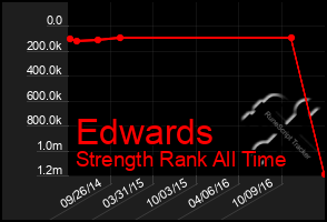 Total Graph of Edwards