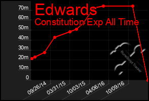 Total Graph of Edwards