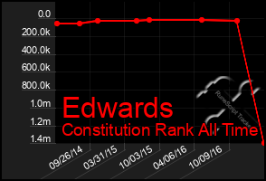 Total Graph of Edwards