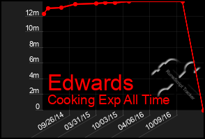 Total Graph of Edwards