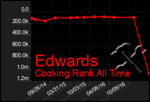 Total Graph of Edwards