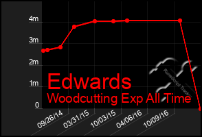 Total Graph of Edwards