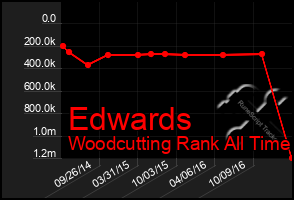 Total Graph of Edwards