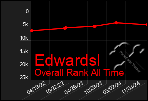 Total Graph of Edwardsl