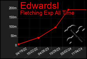 Total Graph of Edwardsl