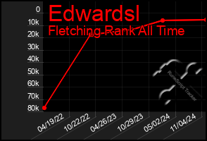 Total Graph of Edwardsl