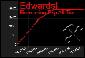 Total Graph of Edwardsl