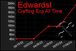 Total Graph of Edwardsl