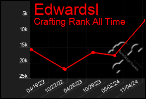 Total Graph of Edwardsl