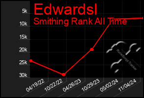 Total Graph of Edwardsl