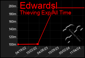 Total Graph of Edwardsl