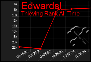 Total Graph of Edwardsl