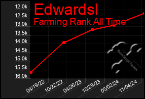 Total Graph of Edwardsl